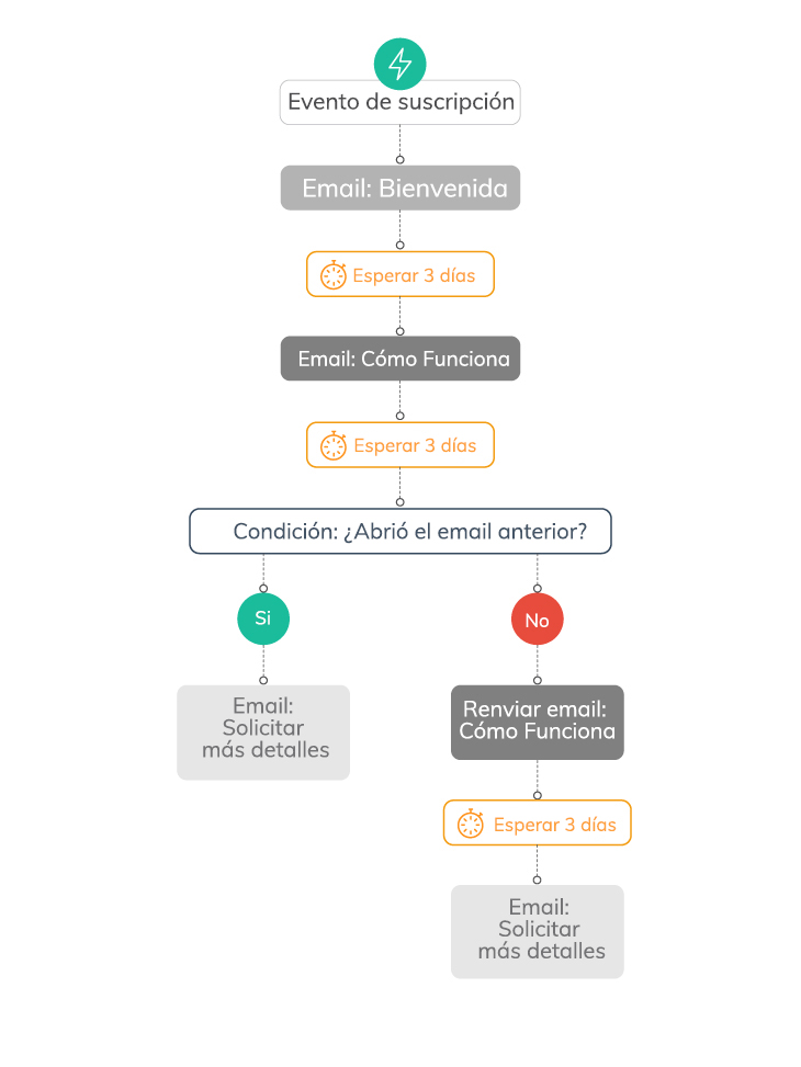 Ejemplo automatización secuencia de emails de bienvenida - Easymailing